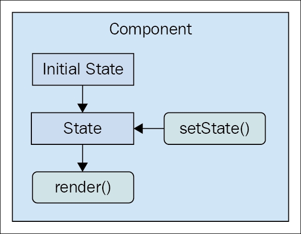 What is component state?