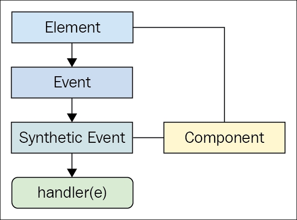 Synthetic event objects