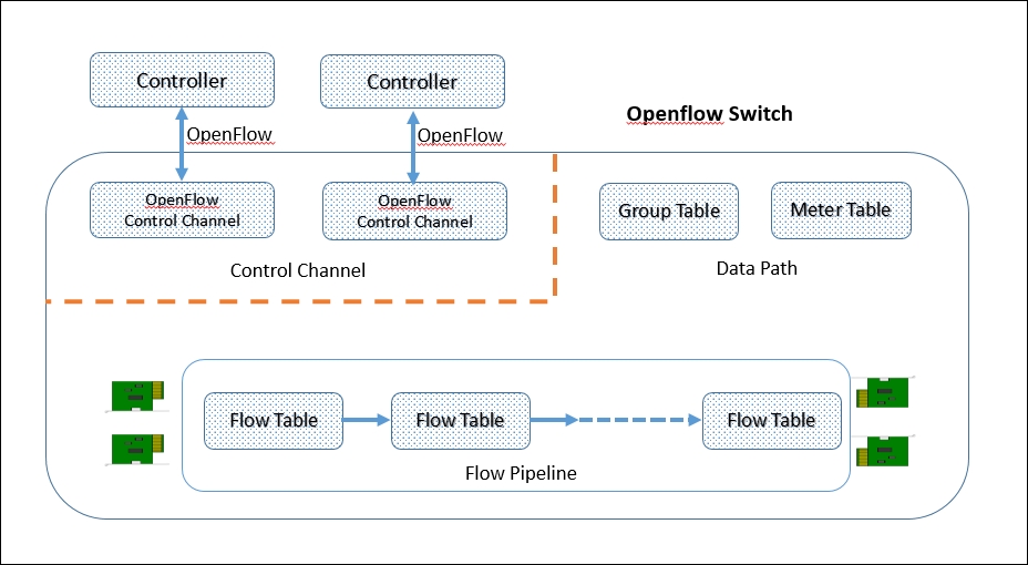 OpenFlow tables