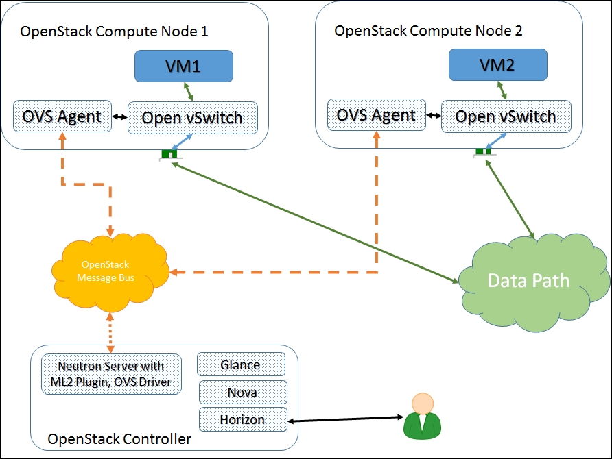 Components of ODL and Neutron integration