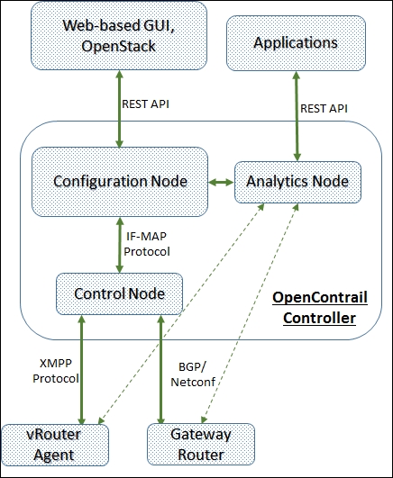 Configuration Node