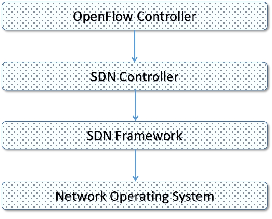 Introduction to ONOS