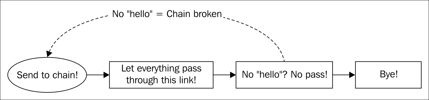 A multi-logger chain