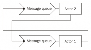 CSP versus actor-based concurrency