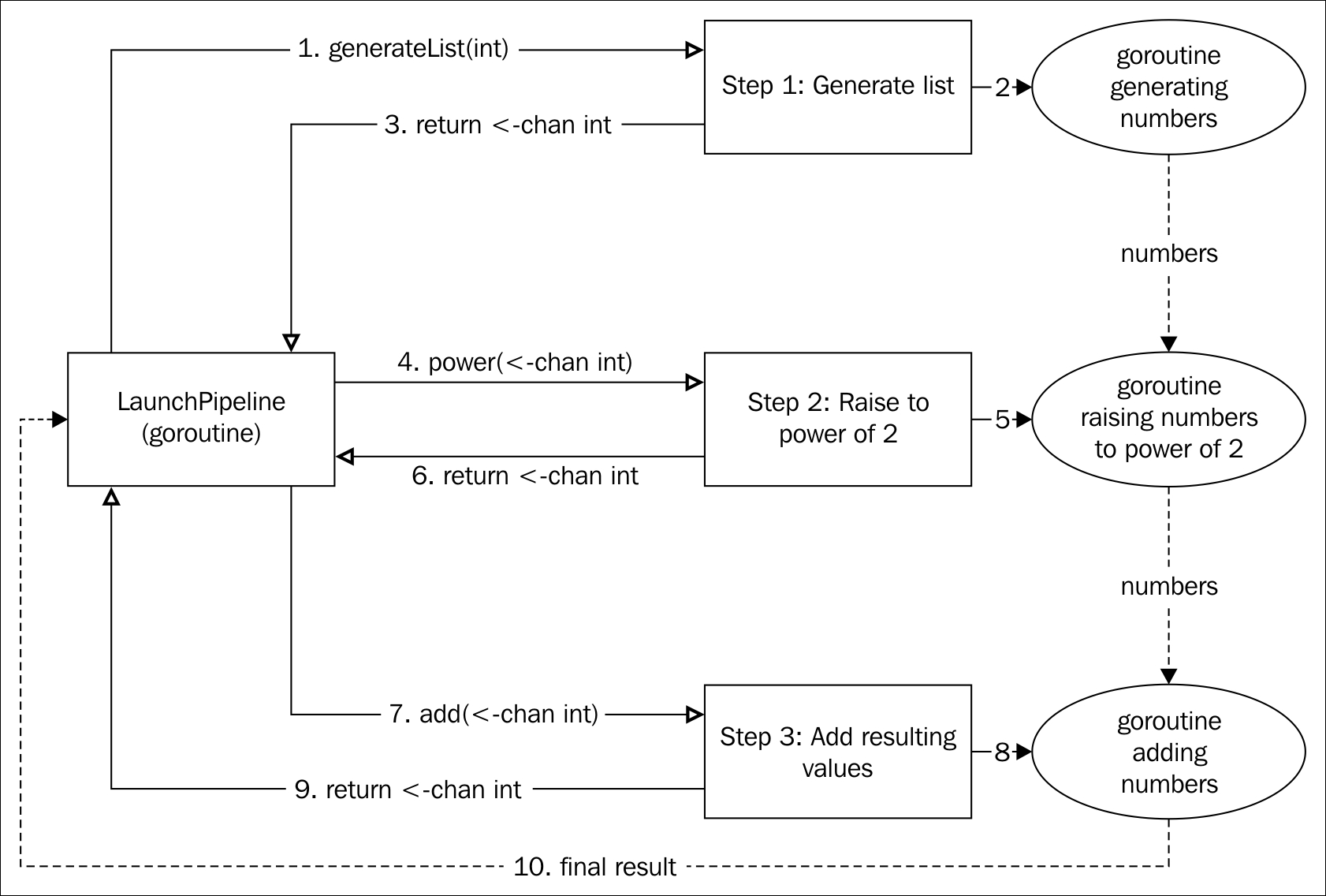 Implementation