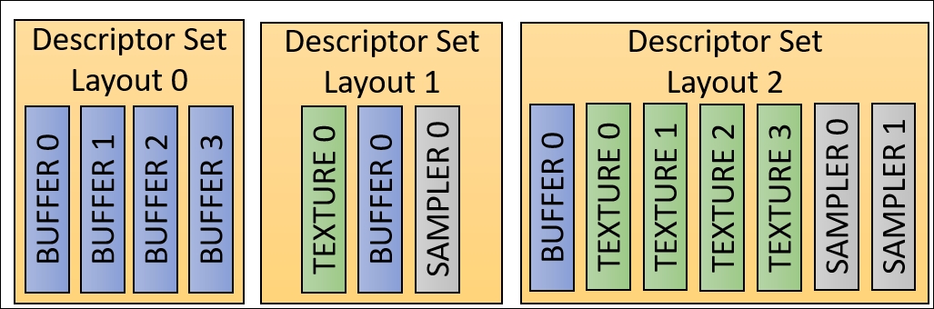 Descriptor set layout