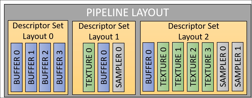 Understanding pipeline layouts