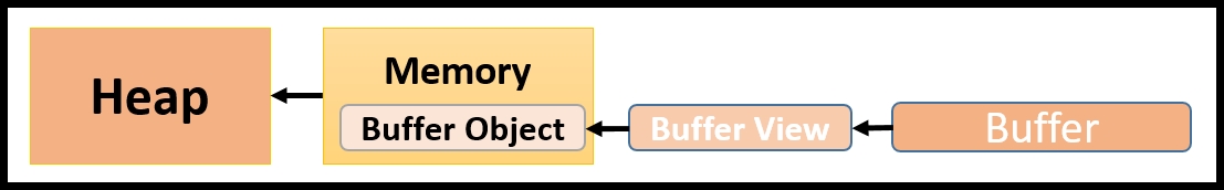 Populating geometry - storing a vertex into GPU memory