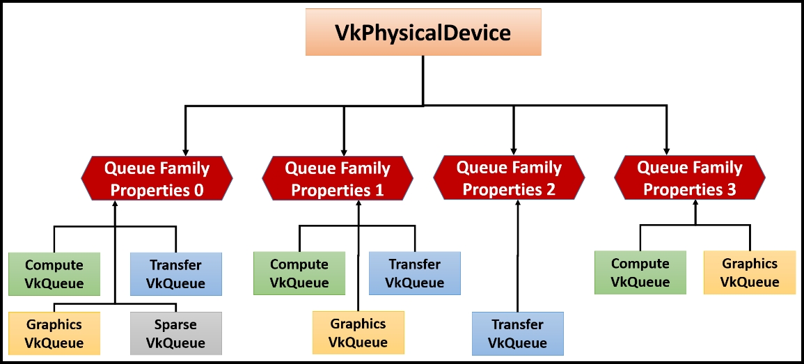 Querying queue families