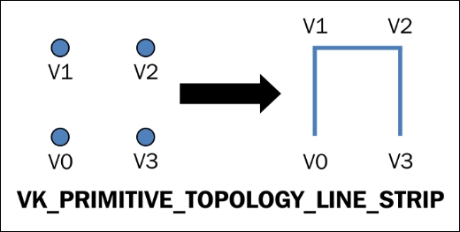 Primitives topologies with no adjacency