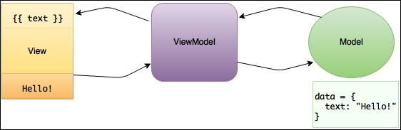 MVVM architectural pattern
