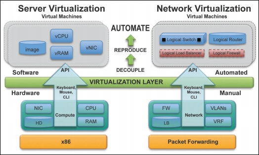 The power of server virtualization and network virtualization