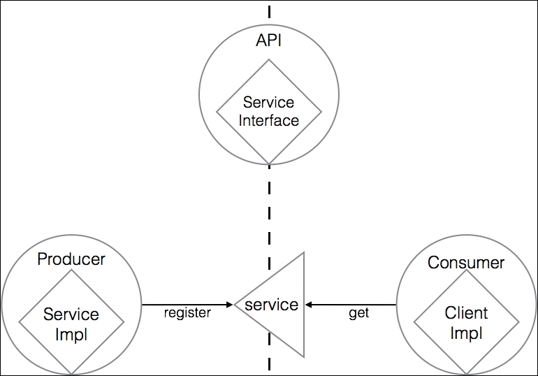 Services overview