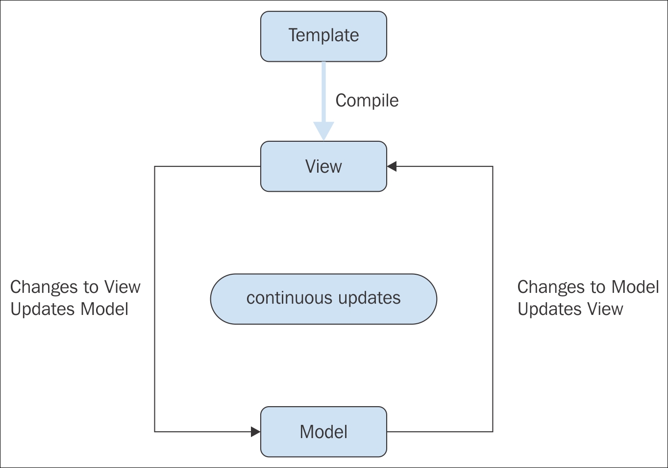 Two-way data binding