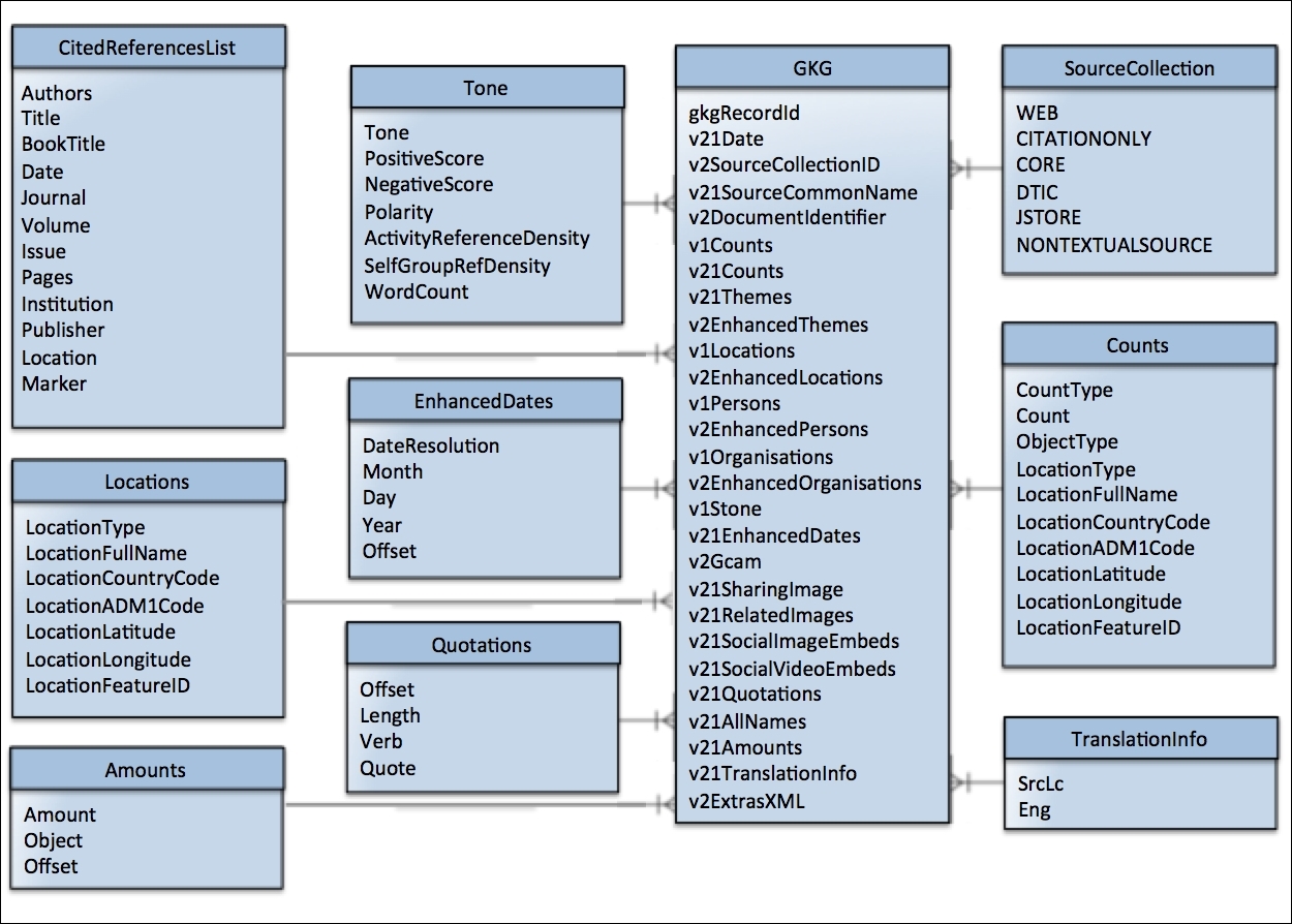 Denormalized models