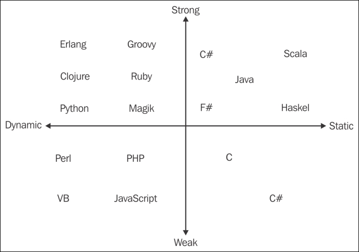 Languages: strongly typed, weakly typed, dynamic, and static