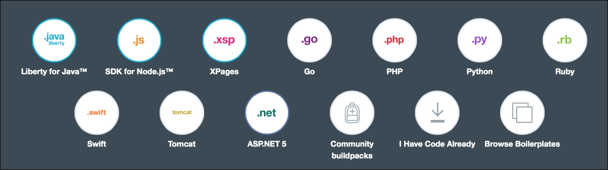 Understanding some more Bluemix concepts