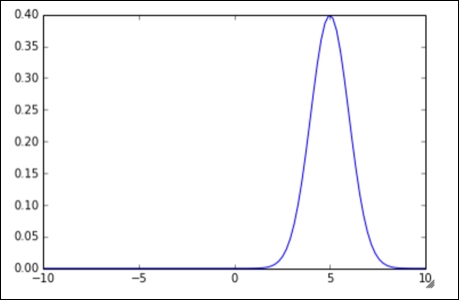 Continuous random variables