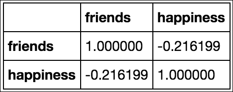 The insightful part – correlations in data