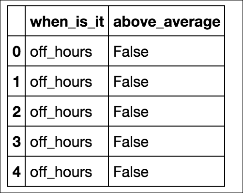 Dummy variables