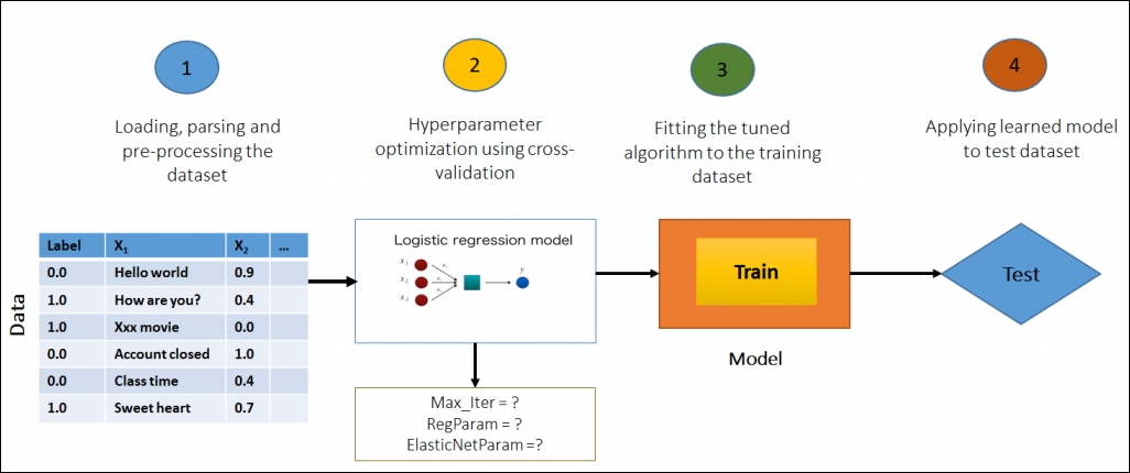 Model selection via the cross-validation technique