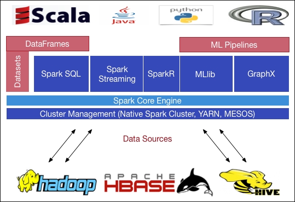 Spark ecosystem