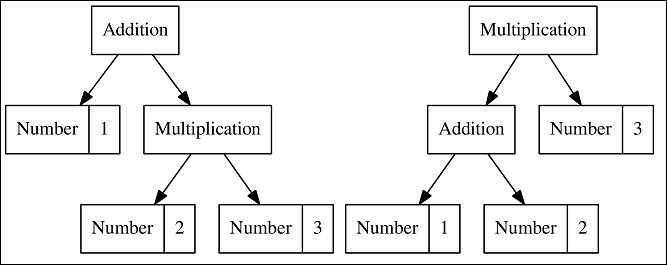 Building an Abstract Syntax Tree