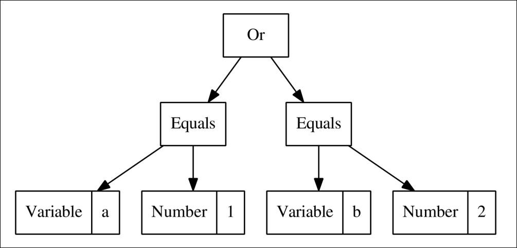 The "and" and "or" operators