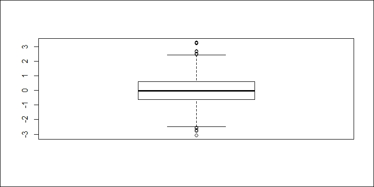 Creating box plots