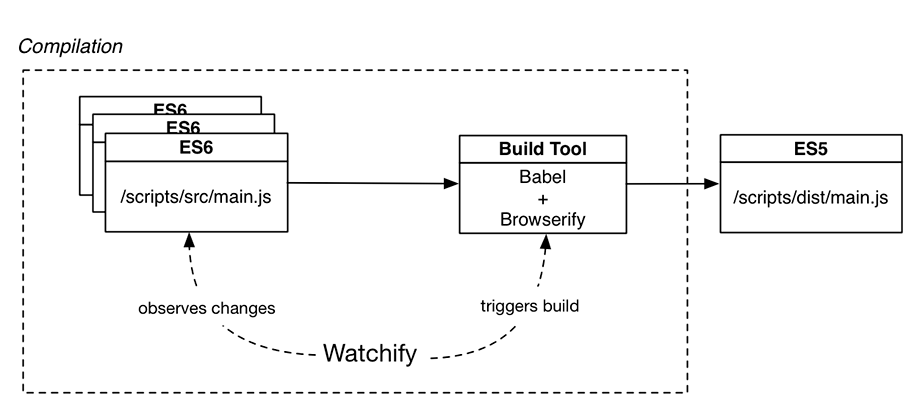 Compilation workflow