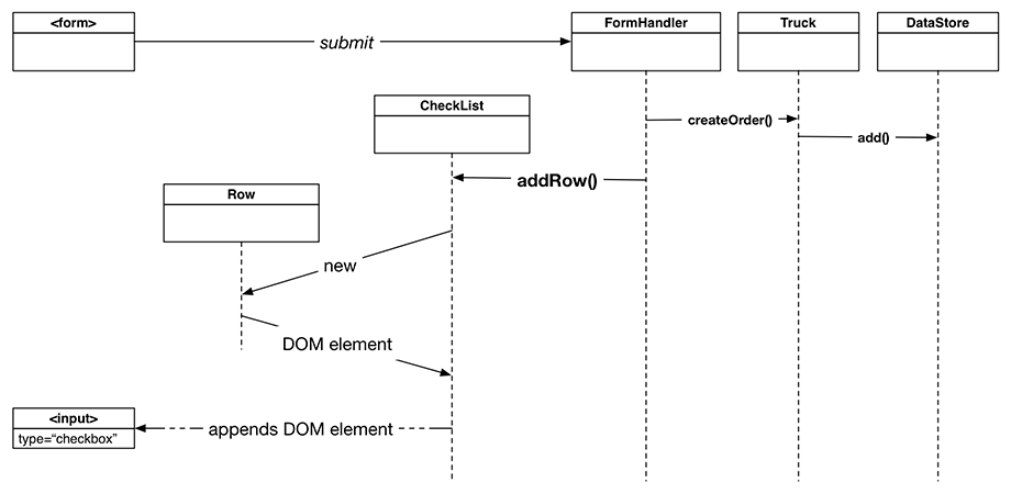 Order of events when the order form is submitted