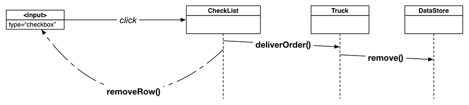 Sequence diagram: clicking a checklist item