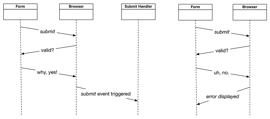 Two possible sequences of events when a form is validated