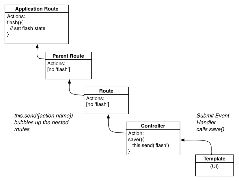 Flash alert process