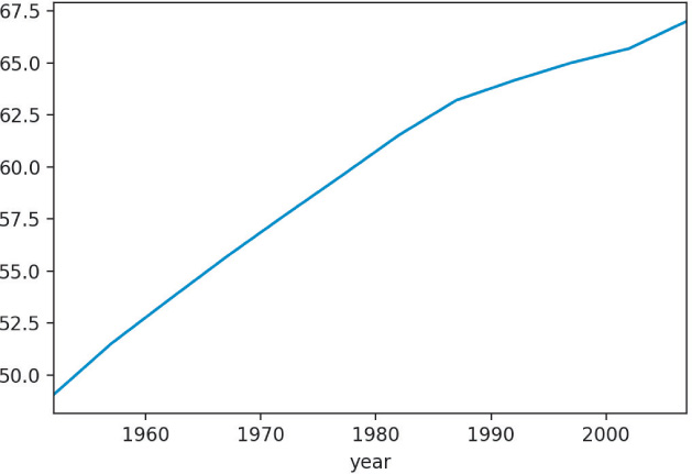 Graph shows a plot of life expectancy of Pandas over a period.