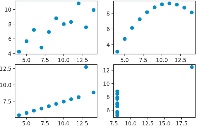 Graph shows a Matplotlib figure with four scatter plots of Anscombe datasets.