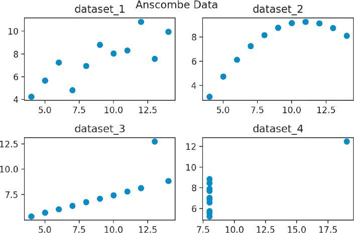 Graph shows a Matplotlib figure with four scatter plots for Anscombe data visualization.