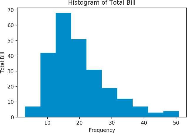 Graph titled Histogram of Total Bill is shown.