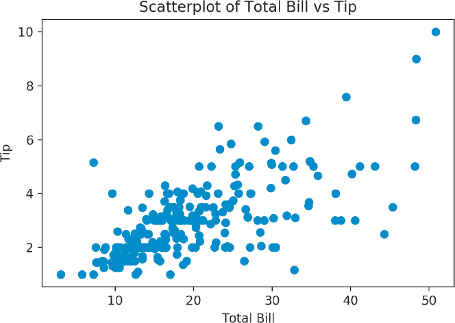 Graph titled Scatterplot of Total Bill vs Tip is shown.