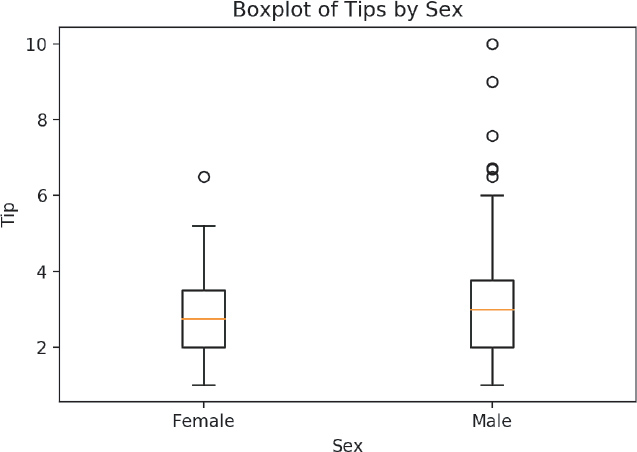 Graph titled Boxplot of Tips by Sex is shown.