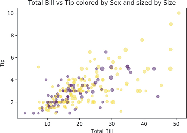 Graph titled Total Bill vs Tip colored by Sex and sized by Size is shown.