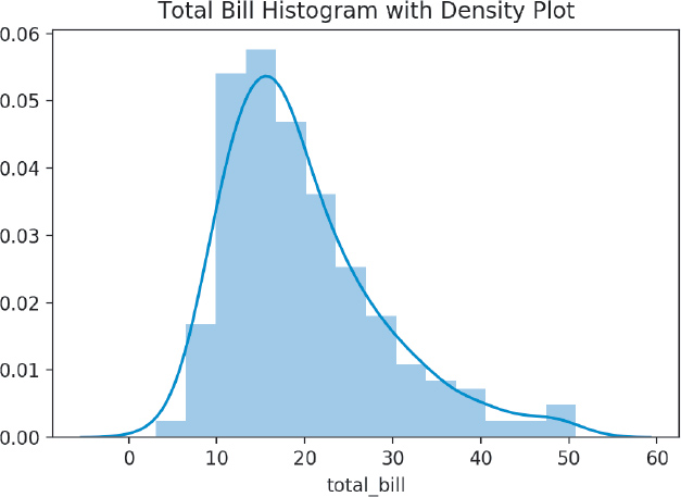Graph titled Total Bill Histogram with Density Plot is shown.
