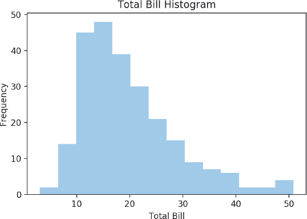 Graph titled Total Bill Histogram is shown.