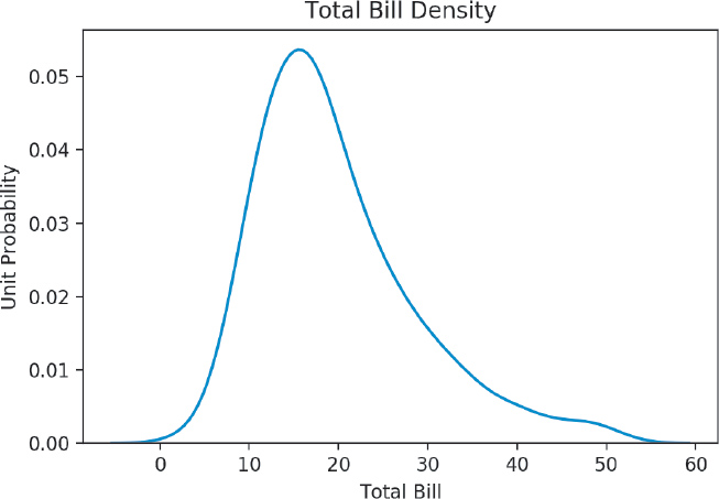Graph titled Total Bill Density is shown.