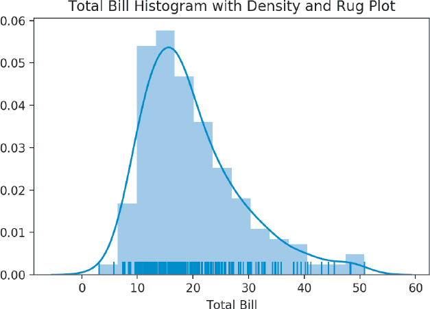 Graph titled Total Bill Histogram with Density and Rug Plot is shown.