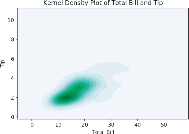 Seaborn KDE plot titled Kernel Density Plot of Total Bill and Tip is shown.