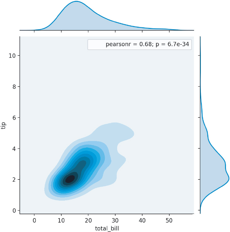 Seaborn KDE plot using jointplot is shown.