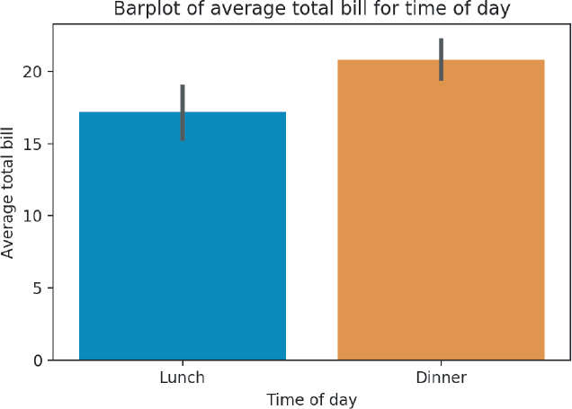 Seaborn bar plot titled Barplot of average total bill for time of day is shown.