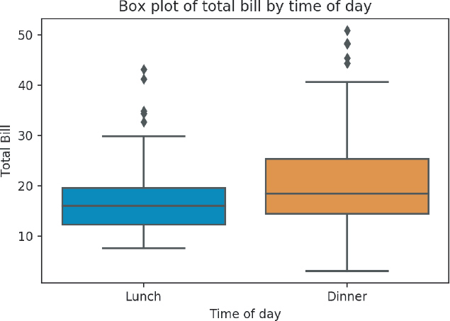 Seaborn boxplot titled Box plot of total bill by time of day is shown.