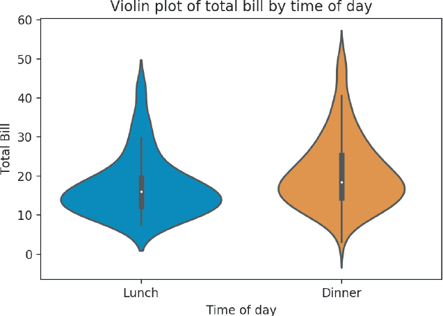 Seaborn violin plot titled Violin plot of total bill by time of day is shown.